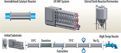 Continuous multimodal technologies in industrial microbiology: potential for achieving high process performance and agility